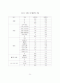 보상제도/인사제도가 조직몰입에 미치는 영향에 대한 연구 - A Study on Effect of the Compensation System on Organizational Commitment 43페이지
