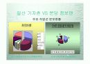 [분당, 일산] 분당과 일산의 소비패턴 비교분석 6페이지