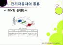[전기자동차]전기자동차의 개념(정의 및 특징, 필요성, 종류, 장단점 등) 이해와 전기자동차(EV) 기술 및 시장 동향 분석 20페이지