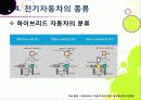 [전기자동차]전기자동차의 개념(정의 및 특징, 필요성, 종류, 장단점 등) 이해와 전기자동차(EV) 기술 및 시장 동향 분석 28페이지