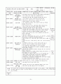 [사회복지] 보육실습일지4주 18페이지
