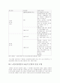 사회복지시설의 유형을 구분하고 그 중 하나의 시설 유형을 선택하여 운영현황을 작성 5페이지