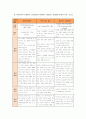 [상담심리학]정신분석적&인간중심적 상담이론, 게슈탈트 상담이론의 비교설명과 비교표 18페이지