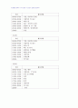 2007년 1학기 가사노동과시간관리 중간시험과제물 공통(시간사용실태) 2페이지