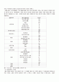 2007년 2학기 비영리조직경영론 중간시험과제물 D형(시민단체) 2페이지
