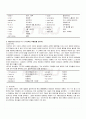 2009년 1학기 영문정보 및 서식의 이해 기말시험 핵심체크 3페이지
