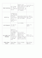 성인간호실습 case study (colon cancer) 3페이지