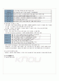 2010년 1학기 데이터베이스 출석대체시험 핵심체크 2페이지