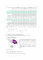 [한국사회문제C형] 비정규직 증가에 따른 고용의 안정성을 찬성입장에서 노동의 유연화 주장을 논박(비정규직논의) 5페이지