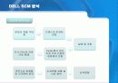 DELL(델컴퓨터)의 SCM 분석 17페이지
