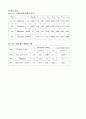 숭실대 2-2학기 기초회로실험 결과리포트 모음 3페이지