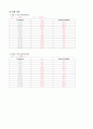 숭실대 2-2학기 기초회로실험 결과리포트 모음 33페이지