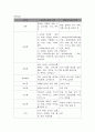 고콜레스테롤 및 저콜레스테롤 식품조사 2페이지