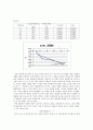 반응속도 (온도에따른변화)결과 REPORT 8페이지