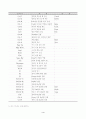 캐드 명령어 정리 모음입니다. 4페이지