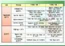 유아의 미술교육 내용에 대한 분석PPT(25페이지) 16페이지