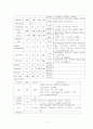 Status epilepticus 5페이지
