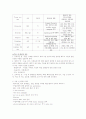 흉부외과 케이스) artery rupture 봉합술 (neurorrhaphy, myorrhaphy, tenorrhaphy), 수술 간호  7페이지