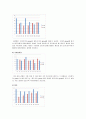 흰쥐에서 콜레스테롤 첨가 고지방식이와 대조식이의 비교를 통한 건강기능평가 실험 4페이지