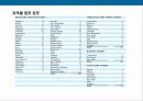 미국 초우량 가정용품 기업BED, BATH & BEYOND 경영 전략 14페이지