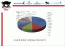 유아동복 시장조사 최근 피피티 11페이지