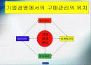 구매원가관리론 PPT 자료 3페이지