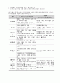 [인간행동과사회환경]성격이론 중 정신분석이론, 인지이론, 행동주의이론, 인본주의 이론의 치료기법에 대해 간단히 설명하십시오 5페이지