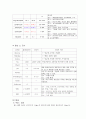 병원 실습 레포트 - COPD 간호력 6페이지