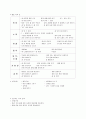 유아교육 프로그램 개발 프로젝트접근법 교육사례,유아교육계획안,유아교육 교육계획안  3페이지