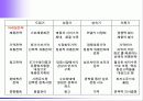[마케팅] 유통관리(유통경로,소매상,도매상) 15페이지