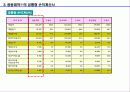 재무비율을 이용한 광동제약㈜의 기업분석  4페이지