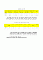[논문] 병원에서 발생하는 안전관리소홀로 인한 사고와 각종 의료사고 요약보고서 3페이지
