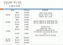 경주세계엑스포 상시개장을 위한 하드웨어적 활성 5페이지