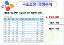 CJ 구조조정 성공사례 10페이지
