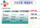 CJ 구조조정 성공사례 18페이지