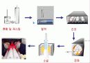 표면 공학 개론 졸 젤 반응 10페이지
