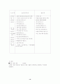 (아동복지론) 아동양육시설과 대안 보고서 19페이지