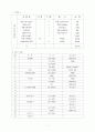 사업계획서 [기능성누전차단기][제조업사업계획서] 5페이지