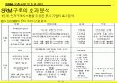 SRM의 개념과구축사례및분석 11페이지