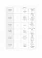 식생활과 건강 (일주일 식습관) 2페이지
