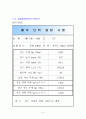 흙의 단위 중량 시험 레포트 6페이지
