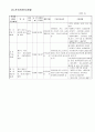 (A+자료) 관광지,관광단지,관광특구의 현황과 문제점 개선방안 조사분석 19페이지