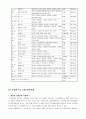(A+자료) 관광지,관광단지,관광특구의 현황과 문제점 개선방안 조사분석 28페이지