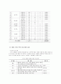 템플스테이의 현황 과 조사분석 및 설문지 작성법에 따른 설문지 작성 5페이지