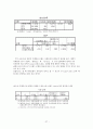 전통적 마케팅과 체험 마케팅이 브랜드 로열티에 미치는 영향에 대한 비교연구 30페이지