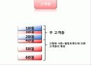 레드망고 프렌차이즈사업 성공마케팅전략(1Page, 1message) 14페이지