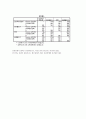 경원대학교 경영통계학 조민정 교수님 spss레포트 자료입니다. 5페이지