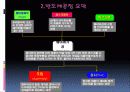 반도체 제조공정조사 4페이지