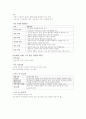 노년기의 발달 4페이지