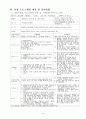 (공동모금회프로포절) 노인복지관내 주간보호실과 원예교실의 원예치료프로그램 - 신청프로그램 현황, 대상, 목표, 형성기반 및 실시방법, 효과 및 평가 8페이지